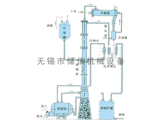 甲醇/乙醇蒸馏装置